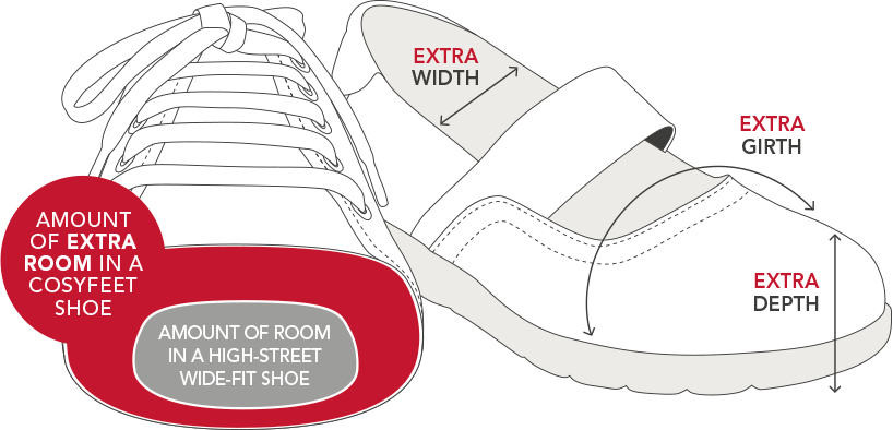 Specially designed to fit and flatter swollen feet, our footwear is much roomier than the wide-fitting footwear you’ll find on the high street. We are specialists in extra wide and extra roomy shoes & slippers
